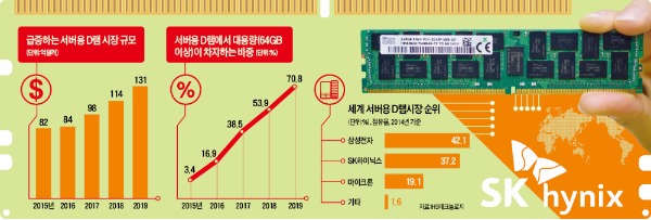 "100억弗 시장 선점하라" SK하이닉스, 대용량 D램모듈 첫 상용화