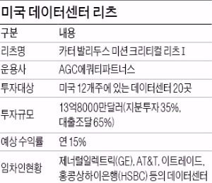 [마켓인사이트] KDB생명, 미국 데이터센터에 투자