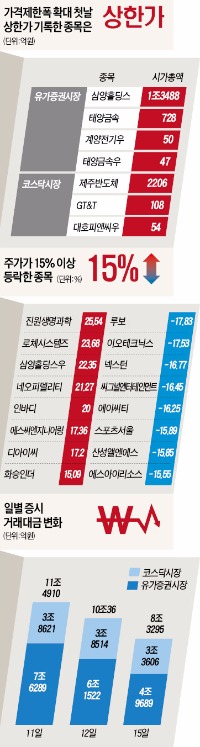 주식 가격제한폭 확대 첫날 눈치보기…모두가 몸 사렸다