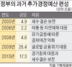 추경 첫 언급한 최경환…"필요하면 빨리 하겠다"