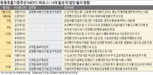 전염병 때마다 무더기 발의 후 폐기…메르스에도 '실적쌓기 입법'