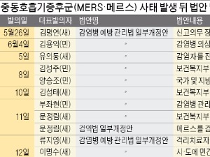 전염병 때마다 무더기 발의 후 폐기…메르스에도 '실적쌓기 입법'