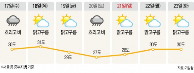 18년 만의 '슈퍼 엘니뇨' 예보…올 하반기 폭우·태풍 잦을 듯