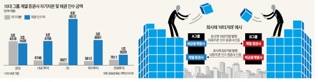 [마켓인사이트] 자본시장 발전의 걸림돌 '바터' '파킹' 못버린 증권사