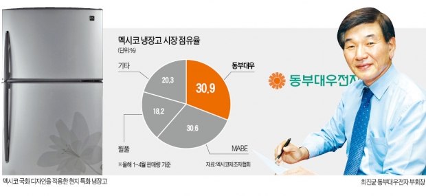 세계 가전 20위 동부대우전자, 멕시코서 1위…최진균, '달리아 냉장고'로 멕시코 홀렸다