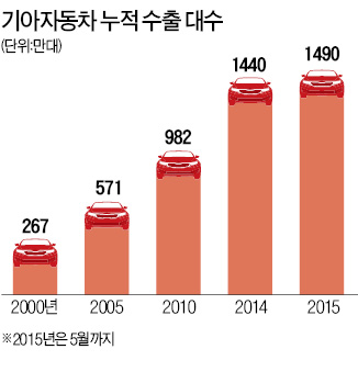 세계를 누빈 기아자동차…이달 중 누적 수출 1500만대