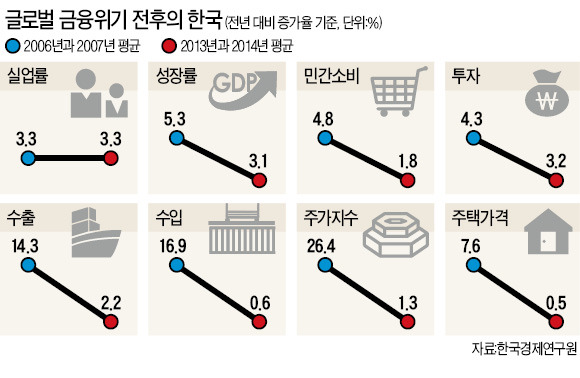 한국, 실업률 뺀 성장률 등 모든 지표 악화…경기 회복세 최하위