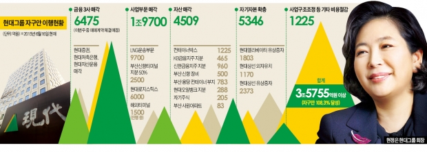 현대그룹 구조조정 마무리…금융 떼내고 상선 등 3사로 재편