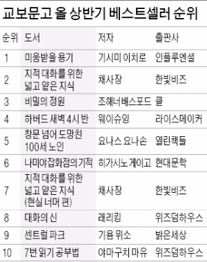 중소 출판사 약진…베스트셀러 1~4위 차지