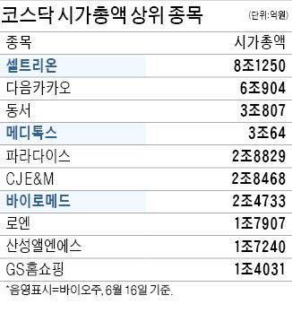 코스닥 '1조 클럽' 접수한 바이오주