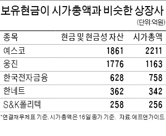 시가총액보다 현금 많은 기업