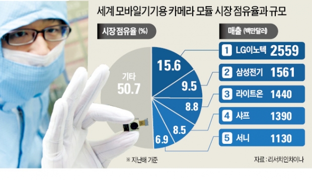 듀얼 렌즈·손떨림 보정…카메라모듈 '무한진화'