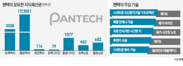 팬택, 파산 선고일 'M&A 동아줄' 잡았다