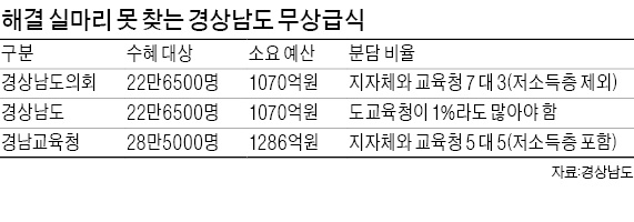 경남도 무상급식 '3자 협상' 난항