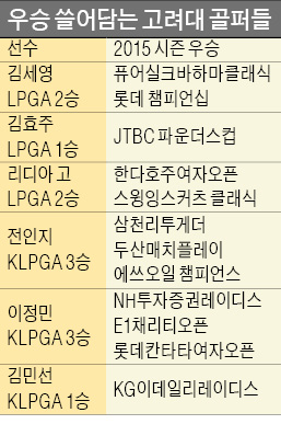 여자 골프 '고려대 전성시대'…올 시즌 한·미 투어 12승 합작