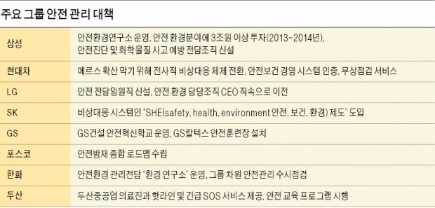 [안전경영이 기업경쟁력] "안전 최우선"…기업들, 물 샐 틈 없는 사고예방 시스템 구축