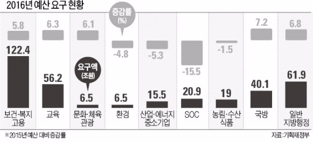 정부 부처 내년 예산 391조 요구, 증가율 4.1%…'10년래 최저'