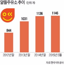 "알뜰주유소 4차 공급권 따내라"…정유사들 치열한 물밑경쟁