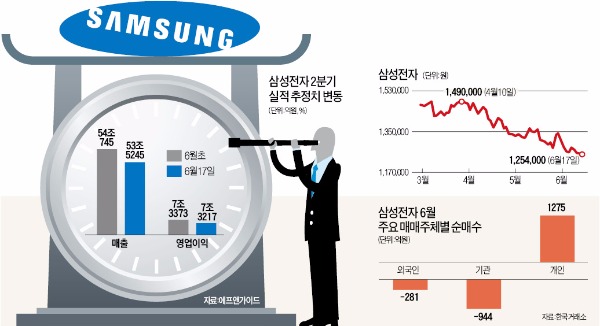 삼성전자, 스마트폰 '실망'·반도체 '희망'