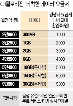 알뜰폰도 데이터요금제 시대…CJ헬로비전, 최저 2만900원