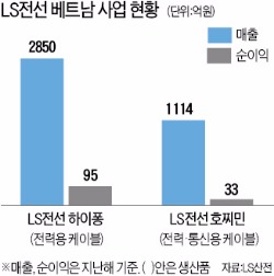 LS전선 베트남법인, 국내 상장 추진