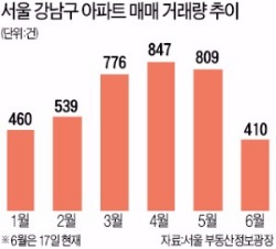 비수기에 메르스…움츠러든 재건축 거래