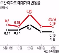 비수기에 메르스…움츠러든 재건축 거래