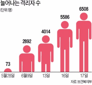 메르스 격리자 하루 새 922명 늘어 6508명…관리·통제 '비상'