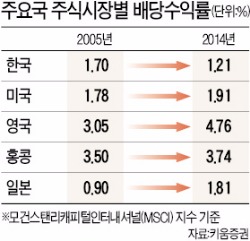 [자본시장 '10년 역주행'] 소극적 기업 IR도 주가 발목 잡아