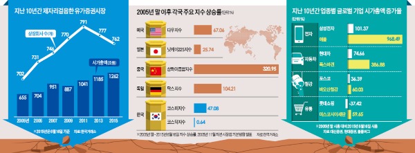 [마켓인사이트] 기업 '성장판' 닫힌 한국…코스피 상승률, 중국 증시의 7분의 1