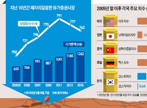  기업 '성장판' 닫힌 한국…코스피 상승률, 중국 증시의 7분의 1