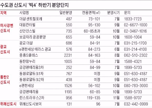 청약통장 기꺼이 꺼낼 만한 동네 4곳…위례·미사·동탄2·광교 1만3715가구 나온다