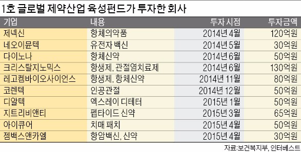 1호 글로벌 제약산업 육성펀드 '대박'…제넥신 240%·다이노나 600% 투자 수익률