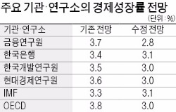 금융연구원, 올 성장률 2.8%로 대폭 하향