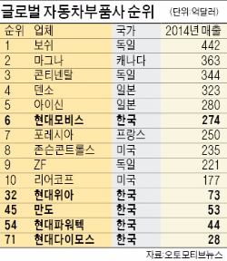 현대모비스, 2년 연속 글로벌 차 부품사 6위