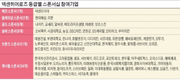 메인 스폰서外 플래티넘부터 제너럴까지…80여개 기업 '팀 스폰서' 참여