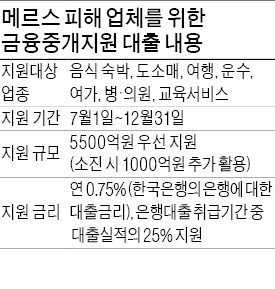 한은, 메르스 피해 지방 중기에 2조6000억 대출 지원