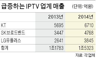 IPTV 1100만명 시대…콘텐츠 특화 경쟁 치열