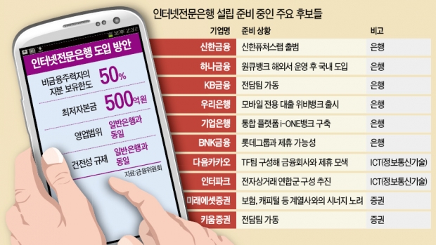 인터파크도 인터넷은행 도전…다음카카오엔 금융사 '러브콜' 쇄도