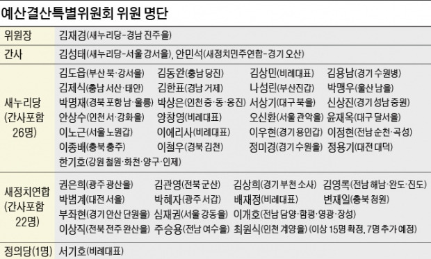 새누리 수도권 늘리고 새정치 호남 챙겨…'총선 격전지' 전진배치