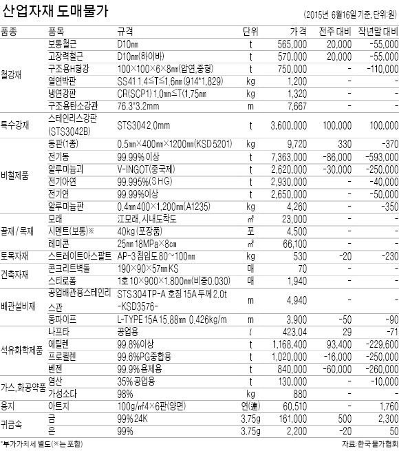 [산업자재 시세] 보통철근 t당 2만원 올라