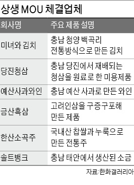 한화갤러리아 "예산사과와인·금산흑삼 등 명품 만든다"