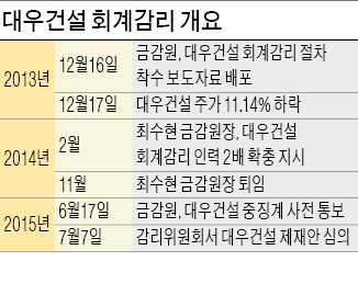 '4000억 분식회계' 대우건설 중징계 통보