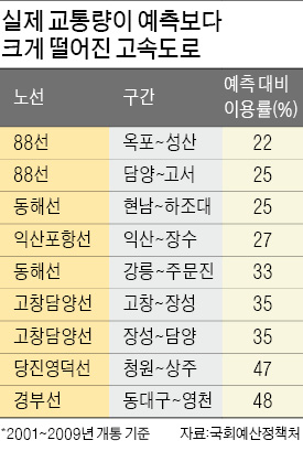 '지역 선심사업'에 줄줄 샌 혈세…고속도로, 10곳 중 2곳 이용률 50%도 안돼