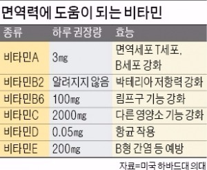 비타민A, 외부 바이러스 차단 효과