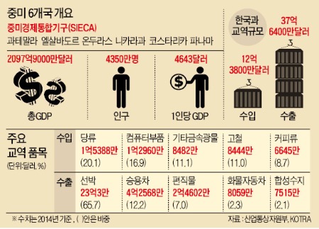 중미 6개국과 FTA 협상…차·휴대폰 수혜 기대