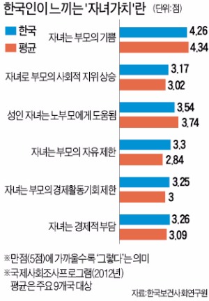 이유있는 한국의 저출산…기쁨보다 부담이 큰 '자녀 가치'