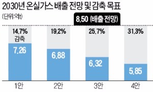  정부의 온실가스 감축 목표 타당한가