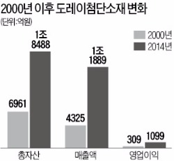 [한·일수교 50주년-한국 속의 일본기업] 구미서 2000명 고용한 도레이첨단소재…매출 연 11% 성장