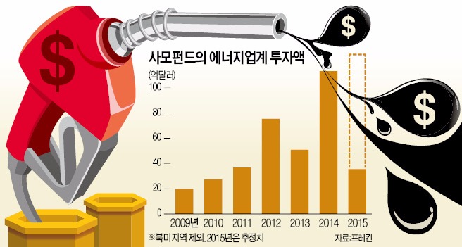 "쌀 때 사놓자" 에너지기업 쓸어담는 사모펀드